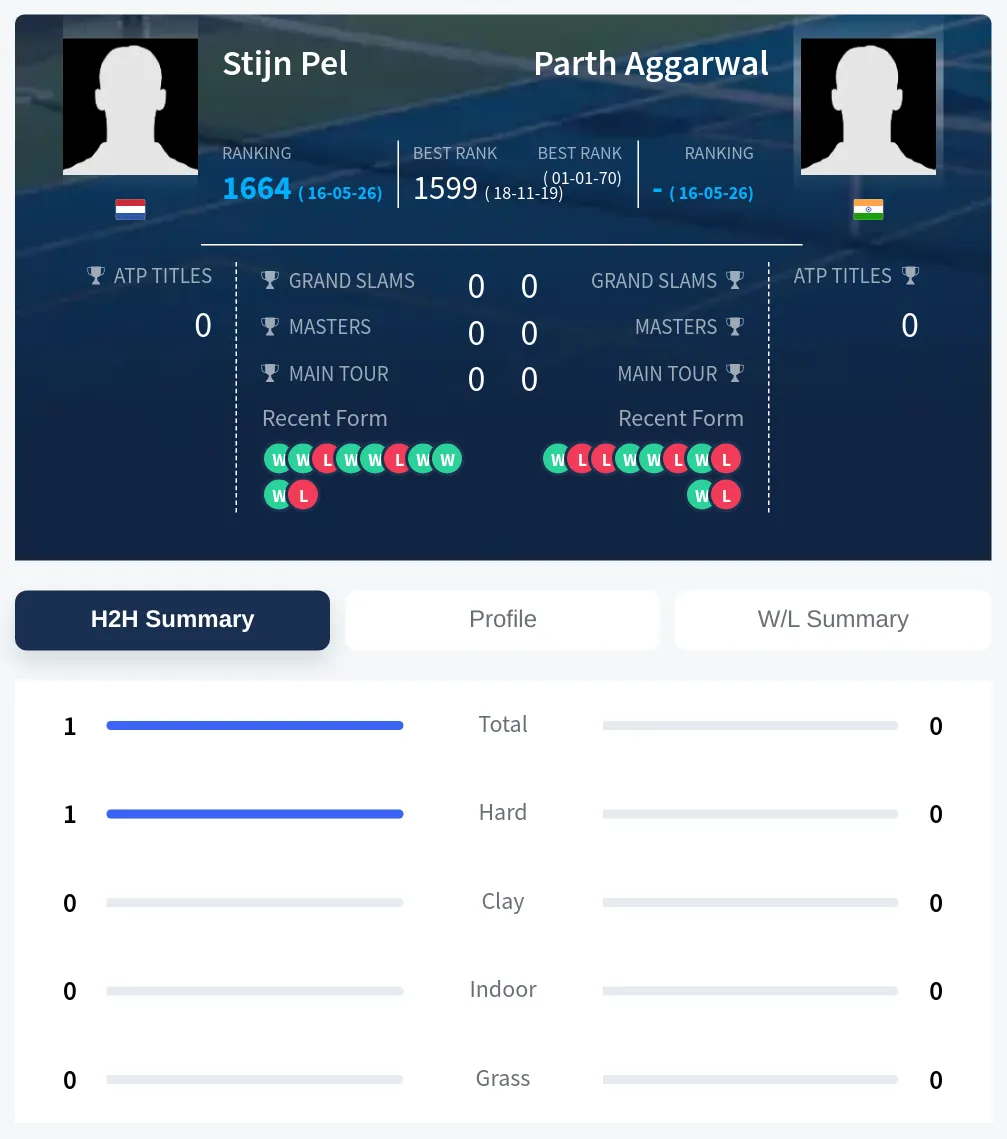 Pel Aggarwal H2h Summary Stats