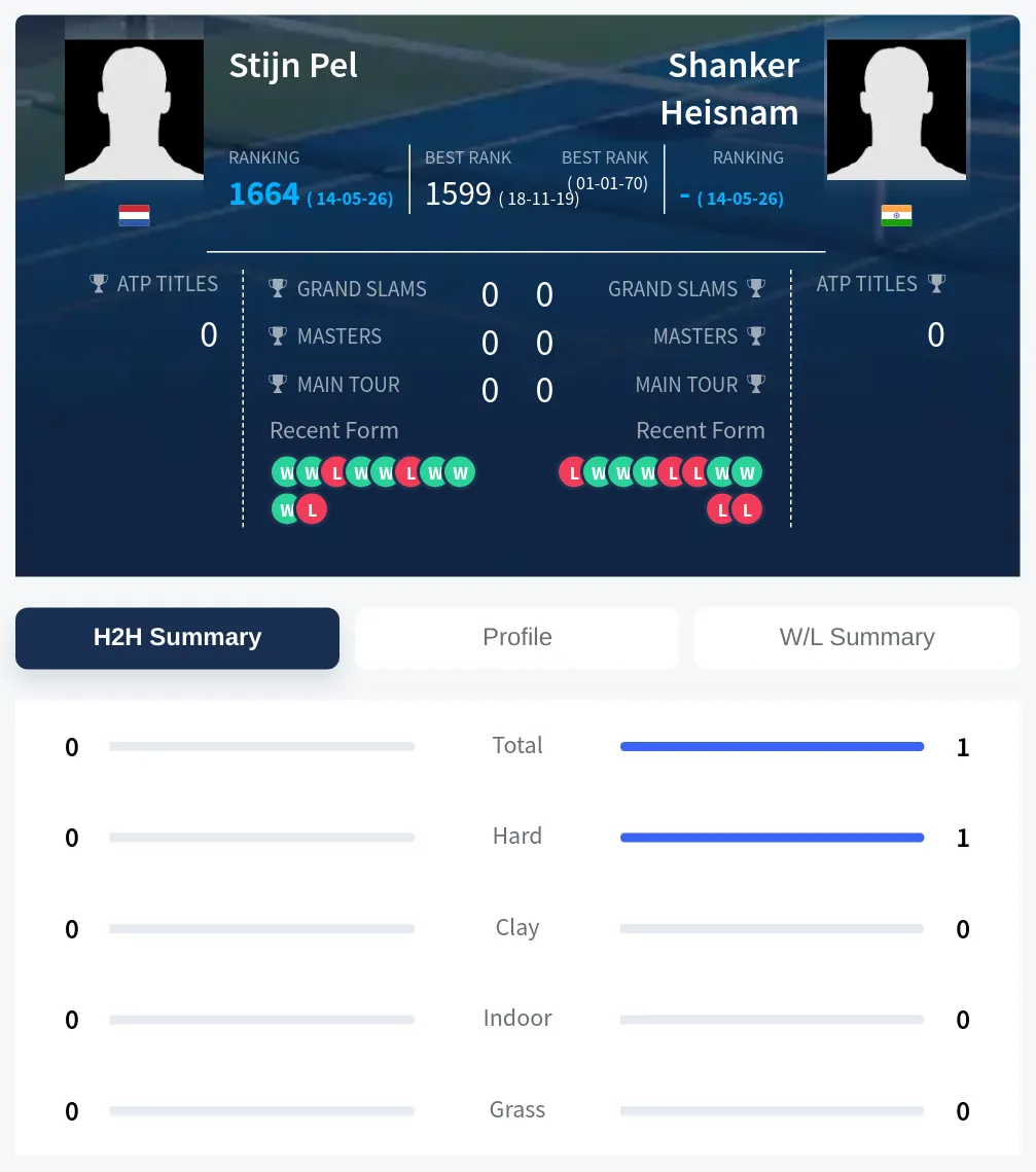 Heisnam Pel H2h Summary Stats