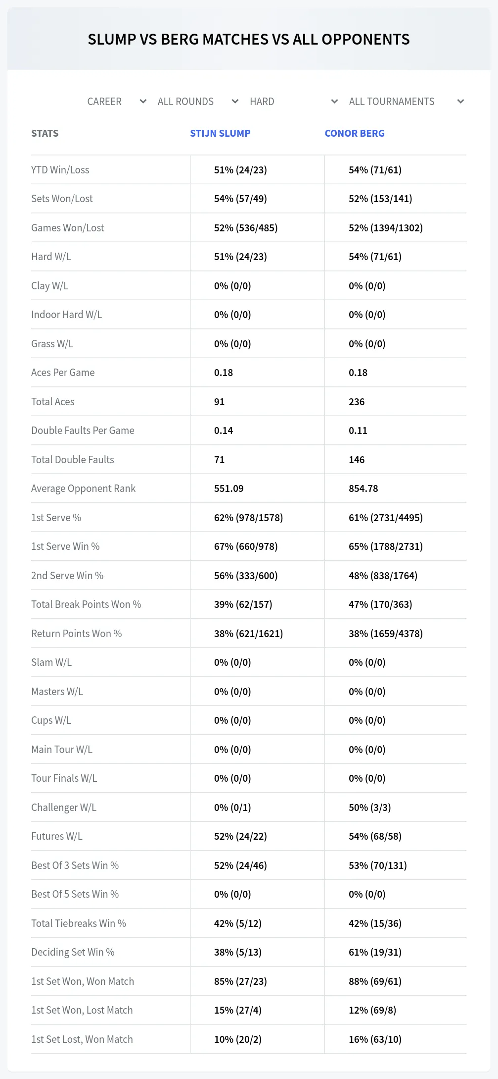Stijn Slump Conor Berg Prediction Stats