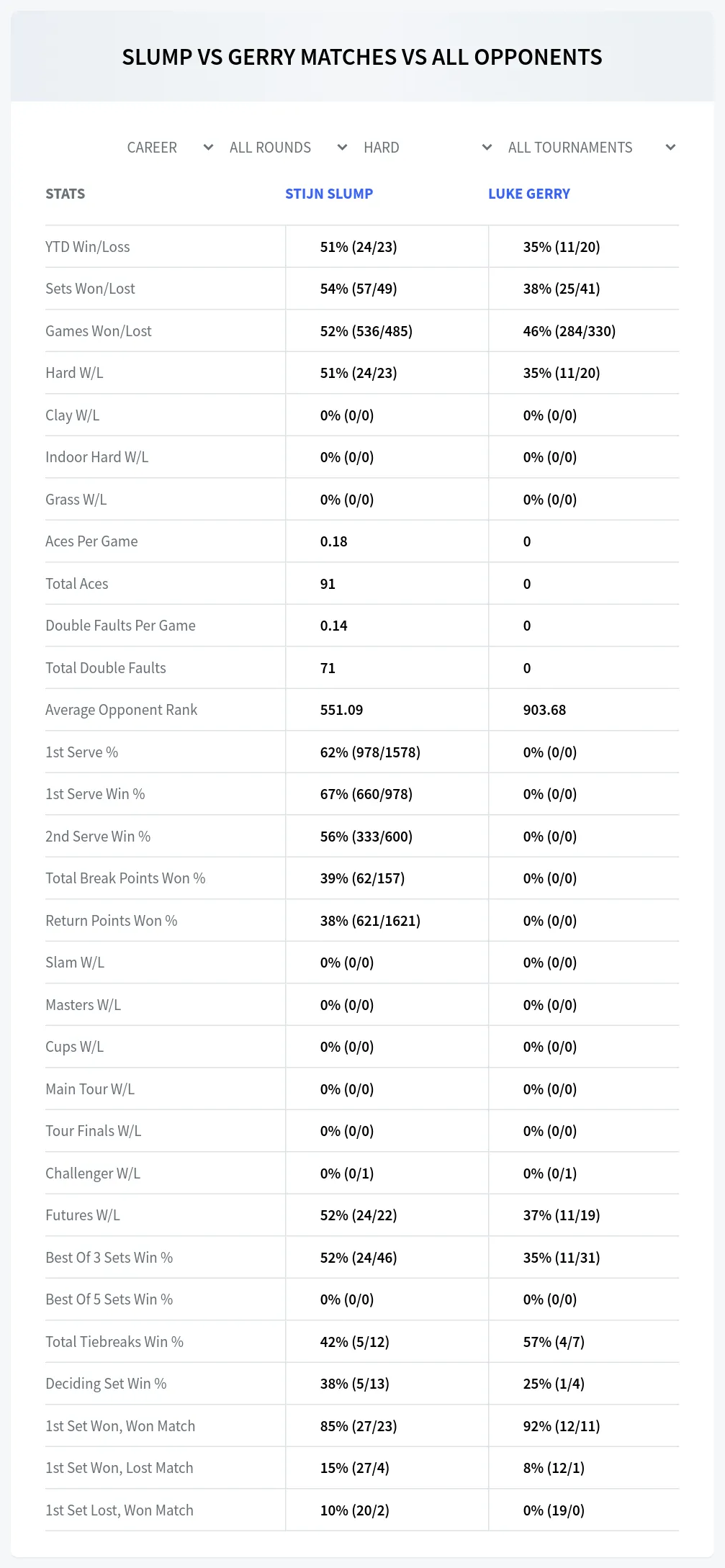 Stijn Slump Luke Gerry Prediction Stats