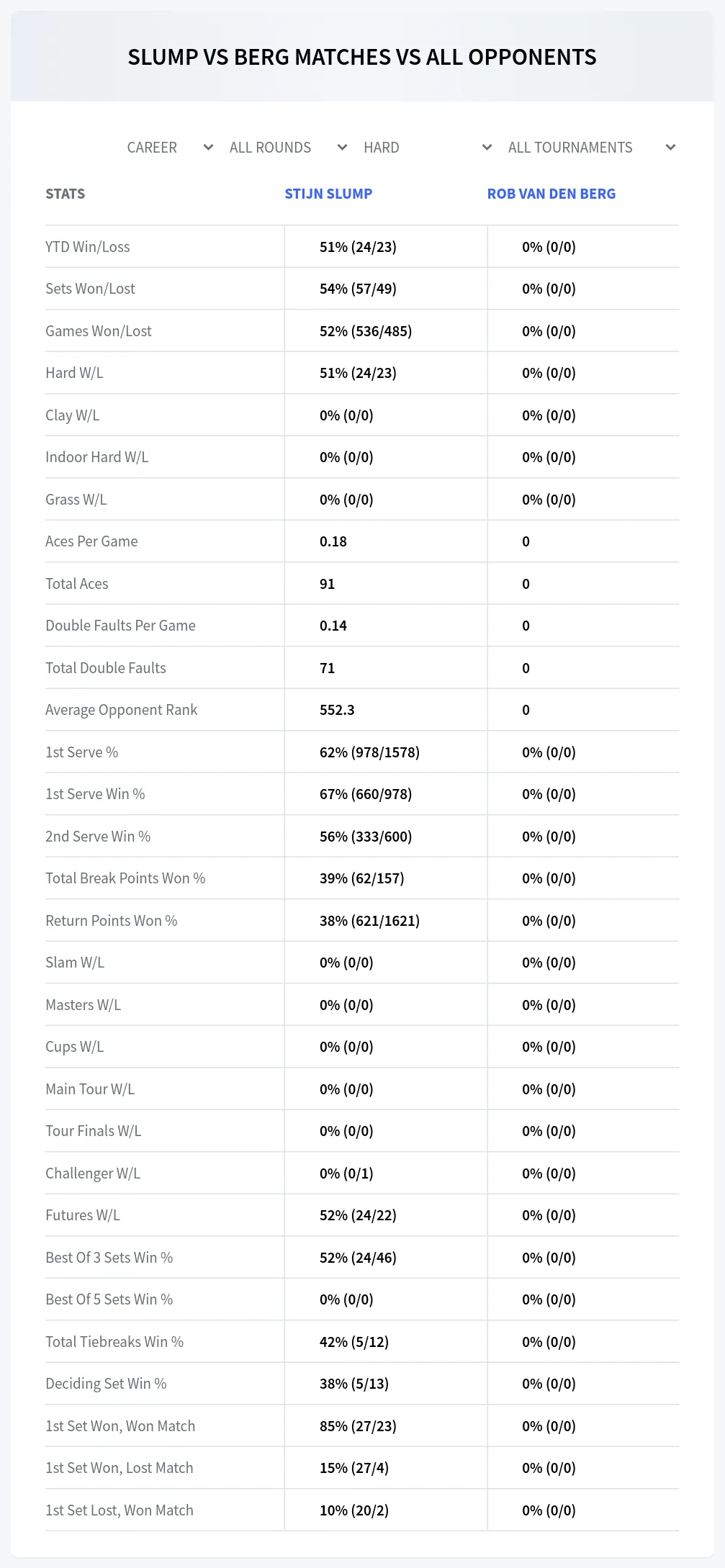 Rob Van Den Berg Stijn Slump Prediction Stats