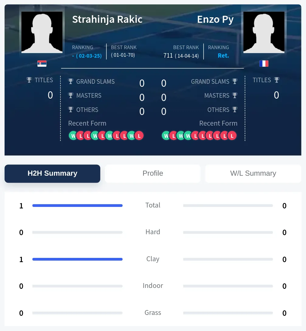 Rakic Py H2h Summary Stats