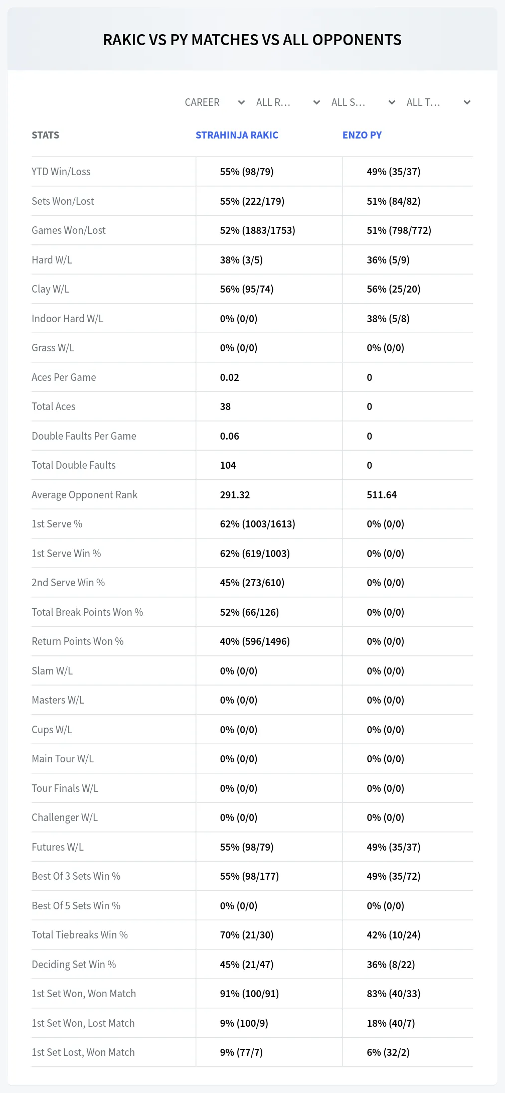Strahinja Rakic Enzo Py Prediction Stats