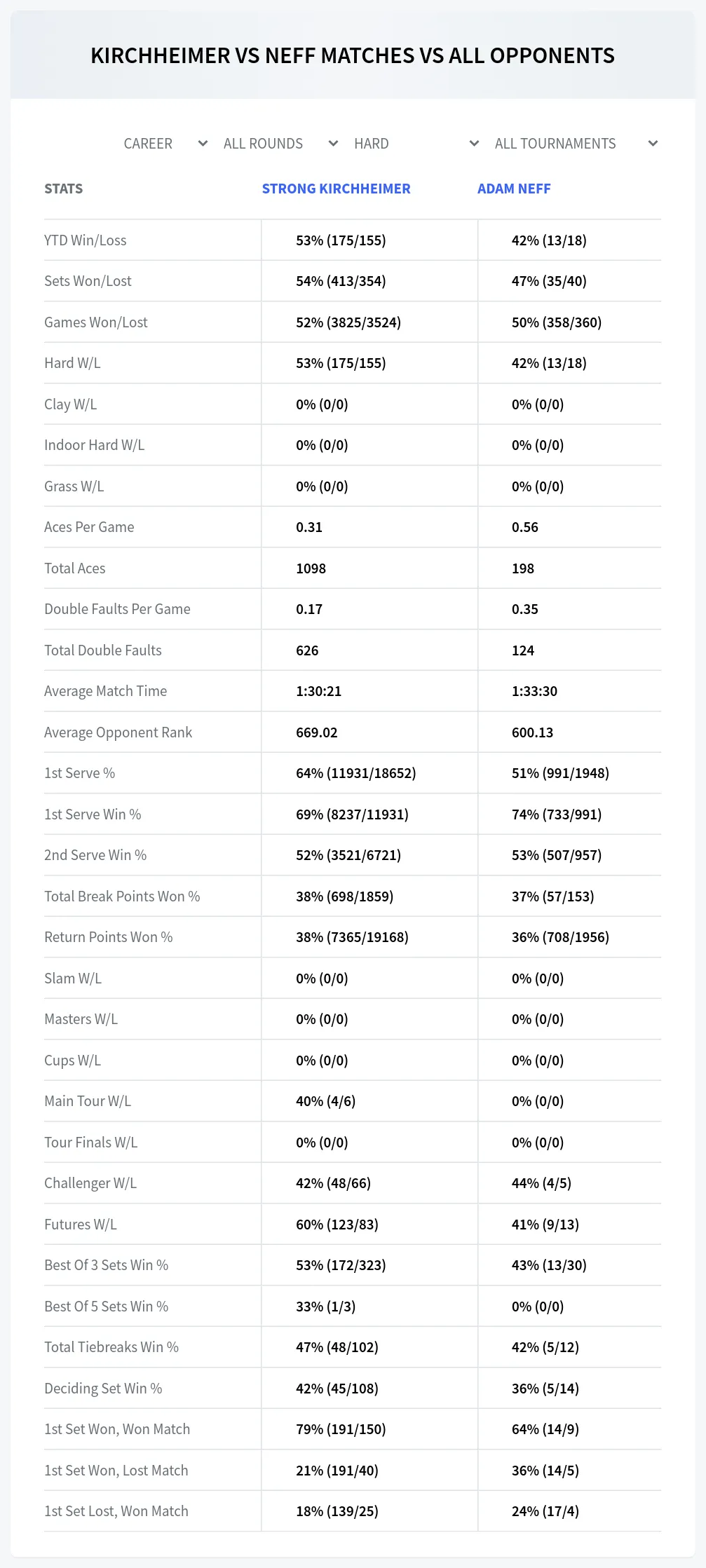 Strong Kirchheimer Adam Neff Prediction Stats