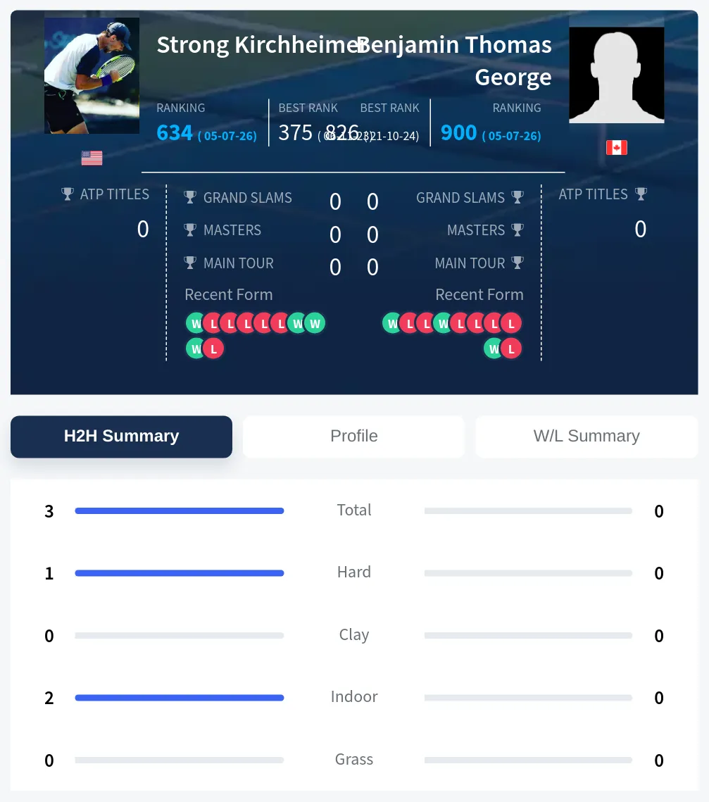 Kirchheimer George H2h Summary Stats