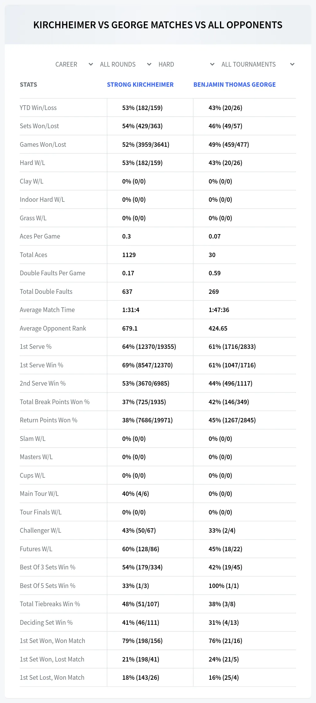 Strong Kirchheimer Benjamin Thomas George Prediction Stats