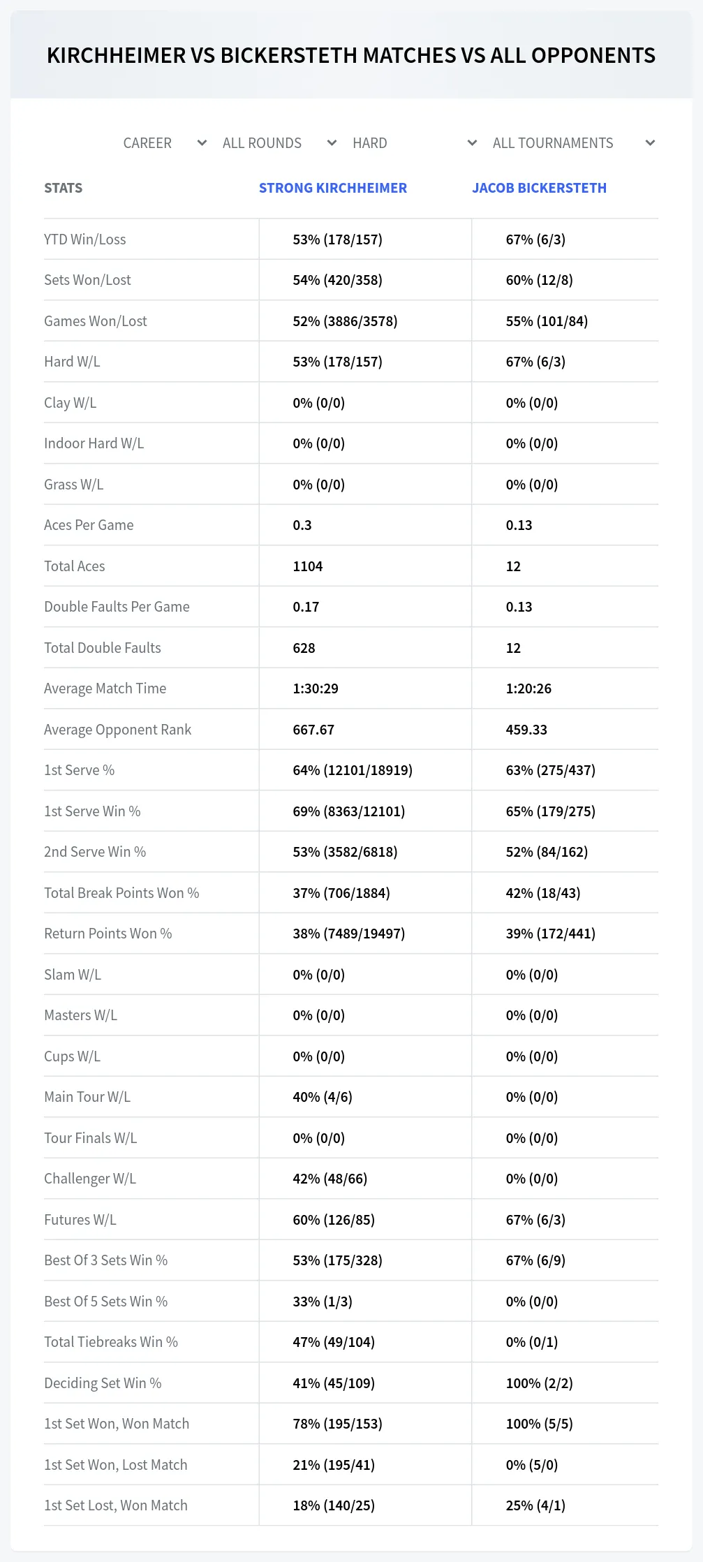 Strong Kirchheimer Jacob Bickersteth Prediction Stats
