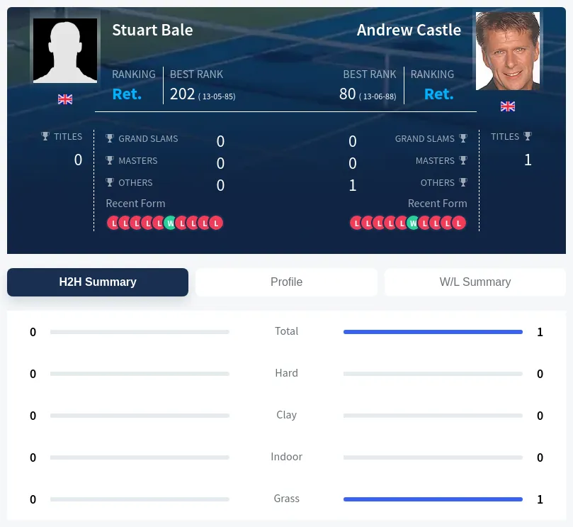 Bale Castle H2h Summary Stats