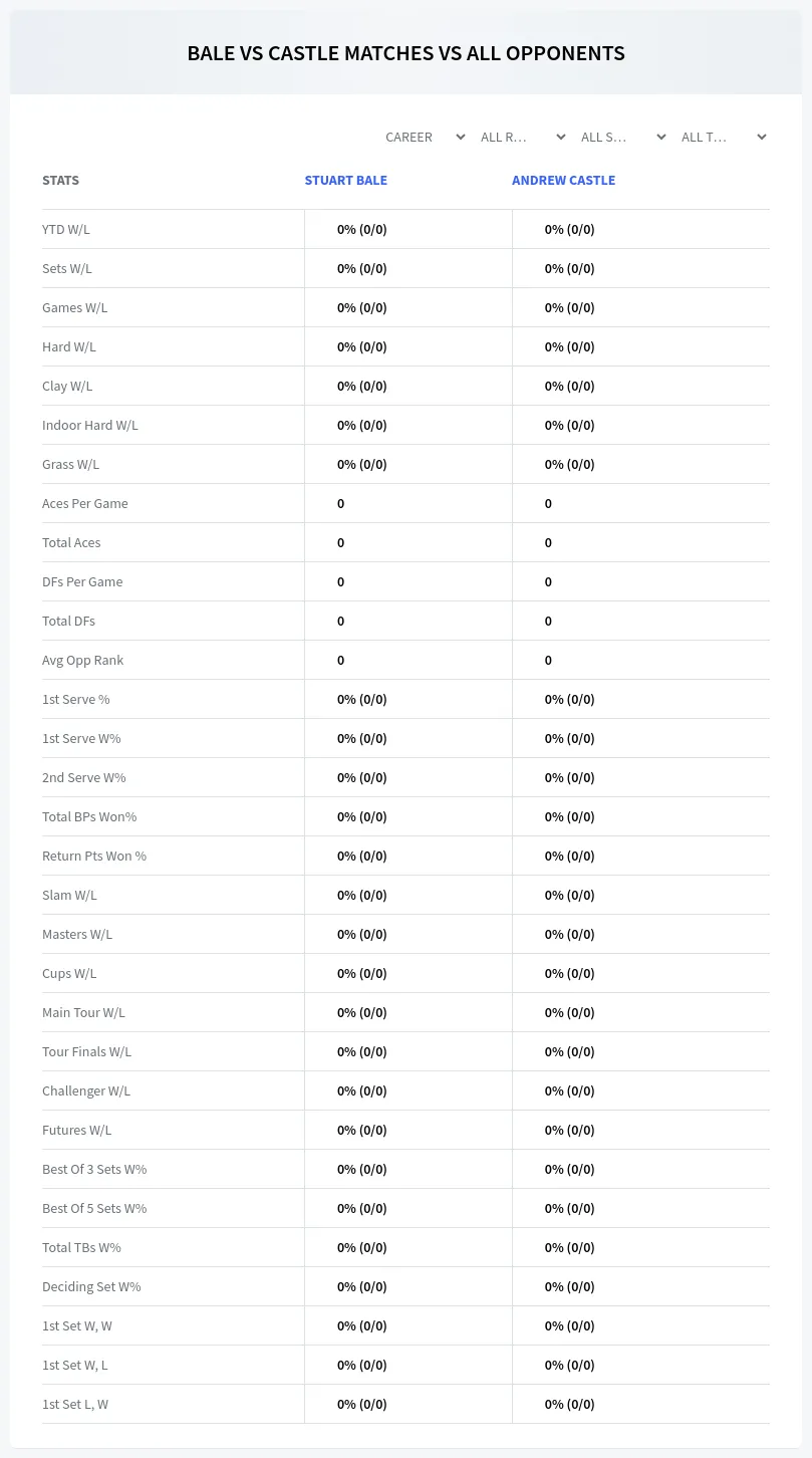 Stuart Bale Andrew Castle Prediction Stats