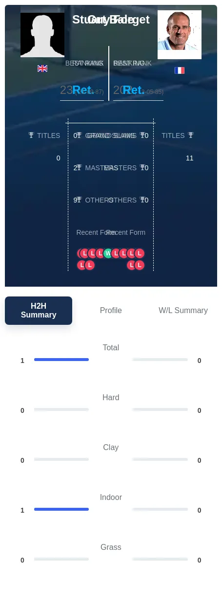 Bale Forget H2h Summary Stats