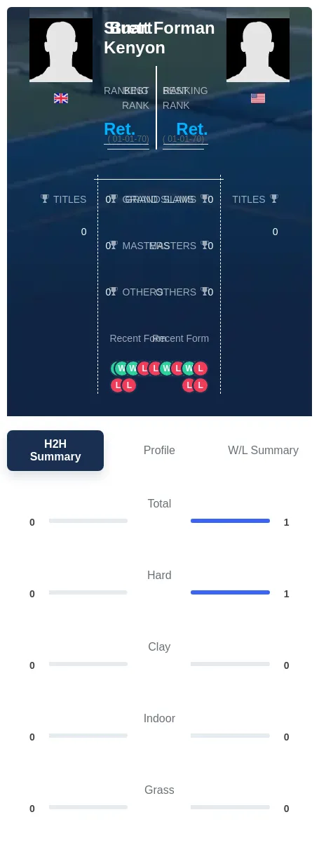 Forman Kenyon H2h Summary Stats