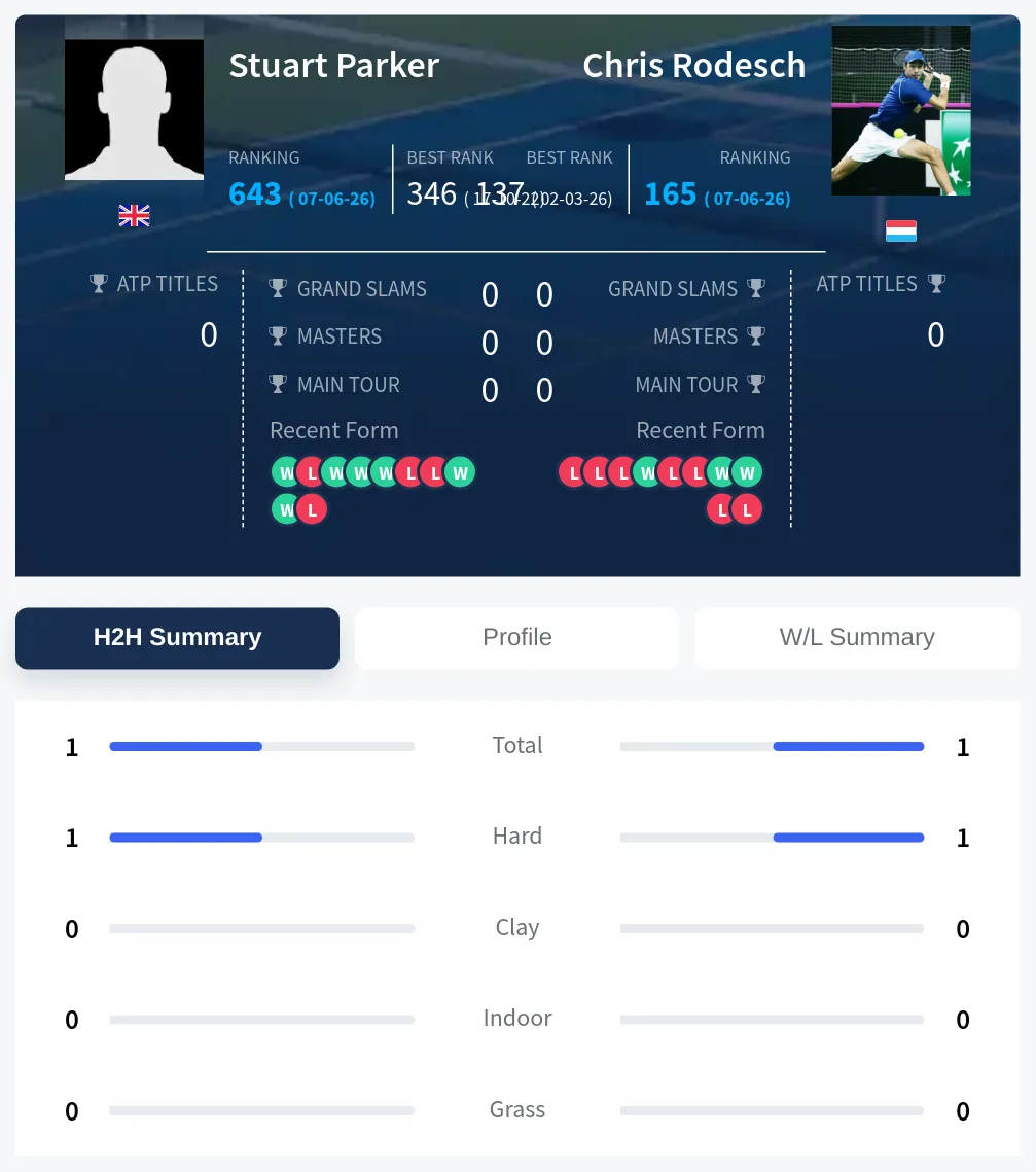 Parker Rodesch H2h Summary Stats