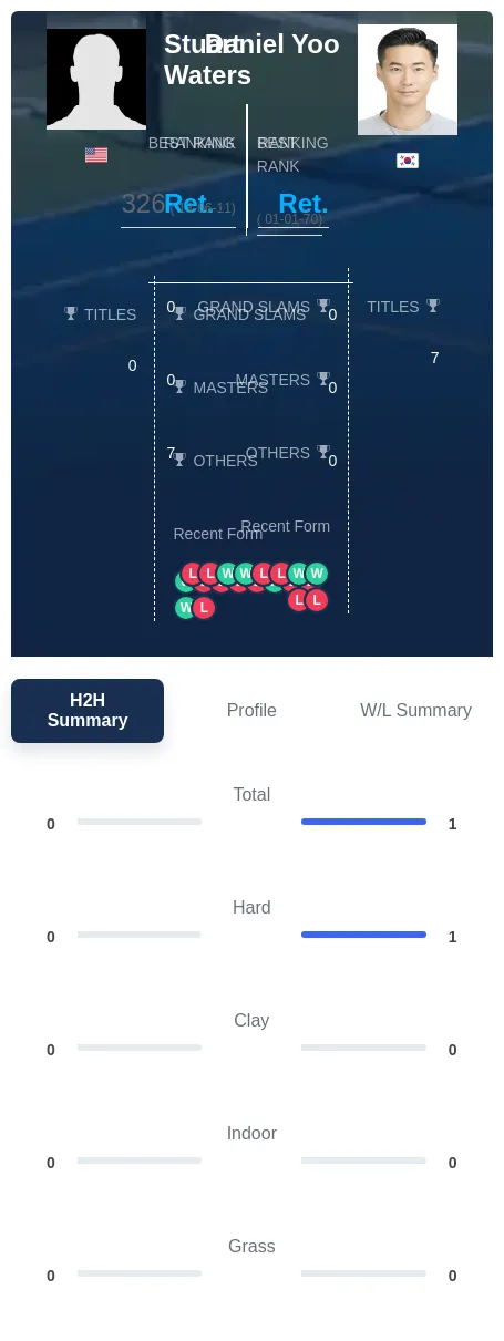 Waters Yoo H2h Summary Stats