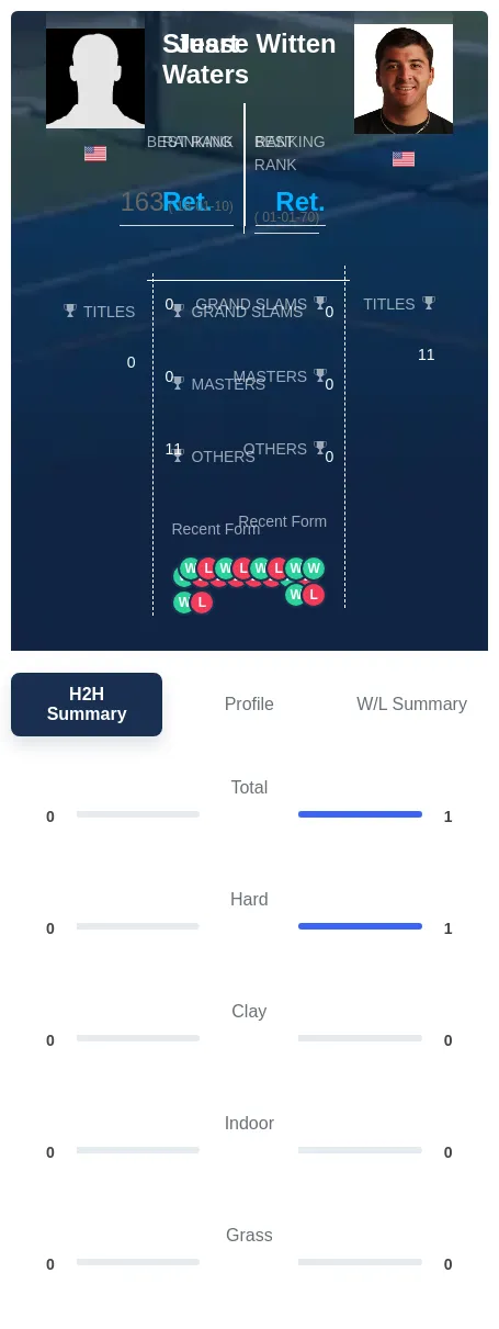 Witten Waters H2h Summary Stats