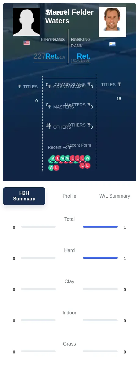 Waters Felder H2h Summary Stats