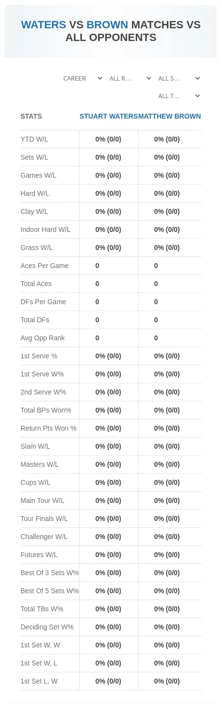 Stuart Waters Matthew Brown Prediction Stats
