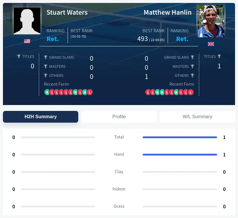 Waters Hanlin H2h Summary Stats