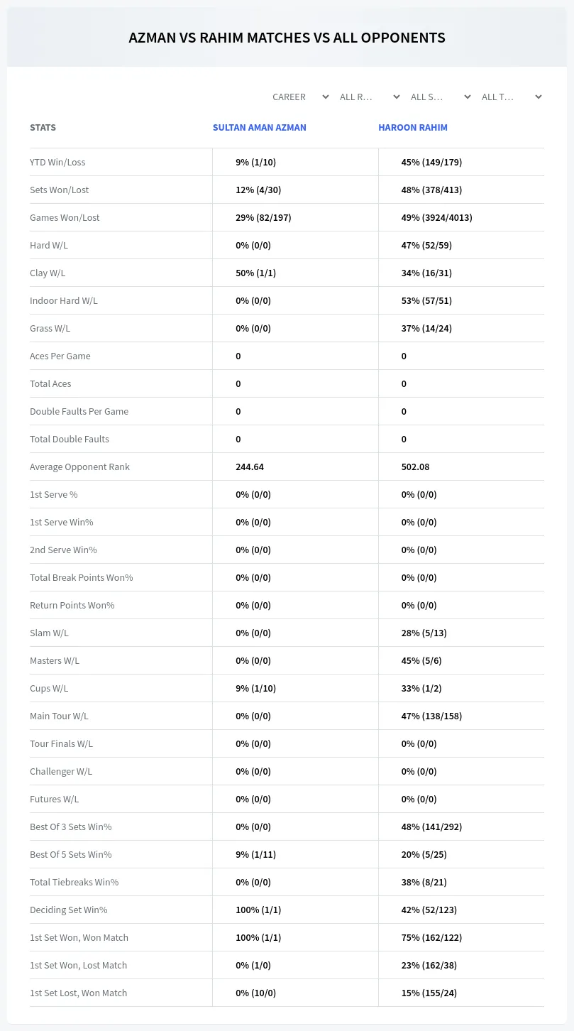 Haroon Rahim Sultan Aman Azman Prediction Stats