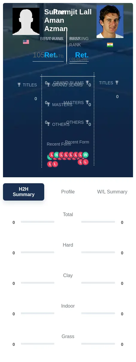 Lall Azman H2h Summary Stats