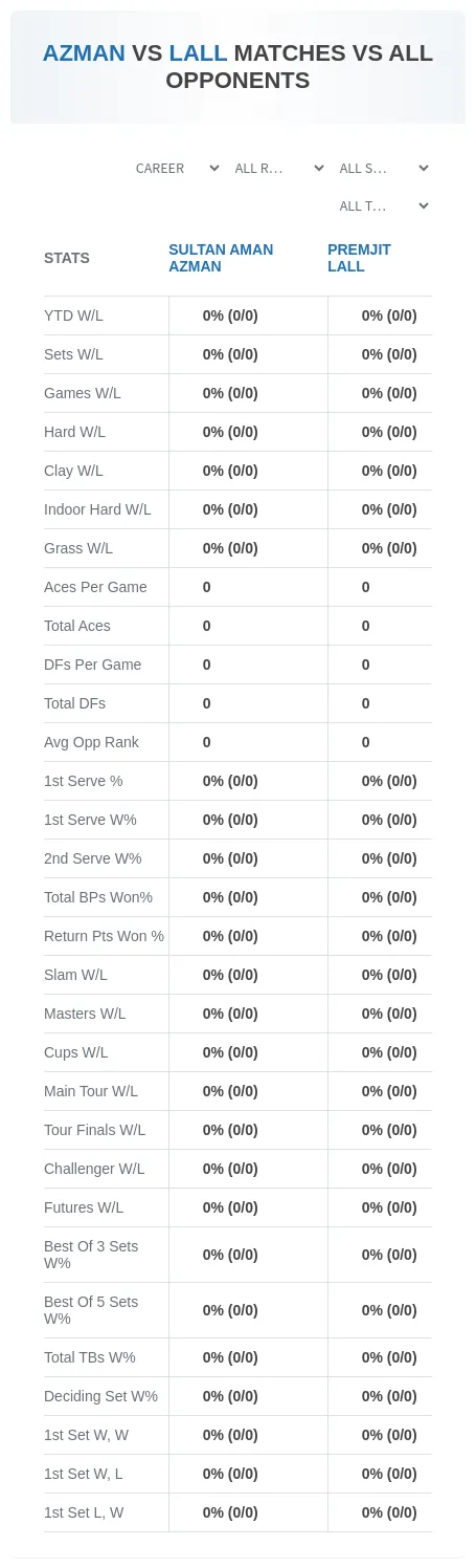Premjit Lall Sultan Aman Azman Prediction Stats