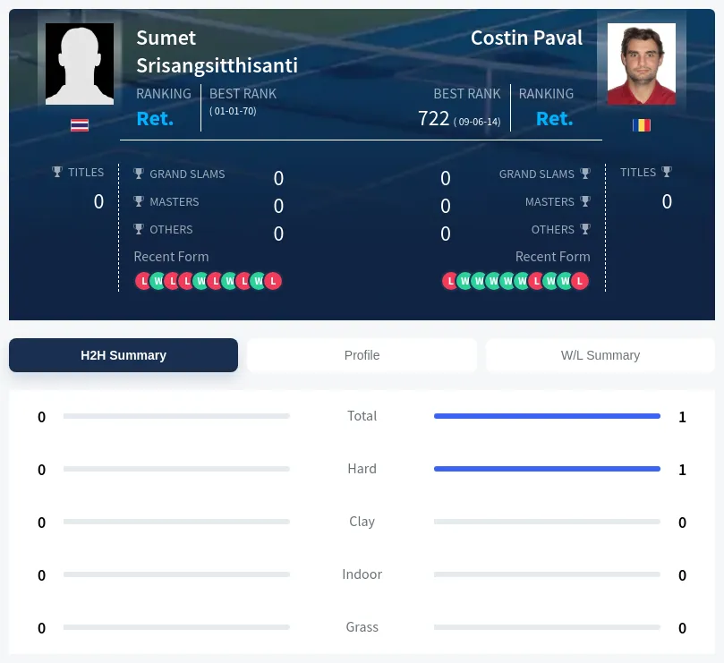 Paval Srisangsitthisanti H2h Summary Stats