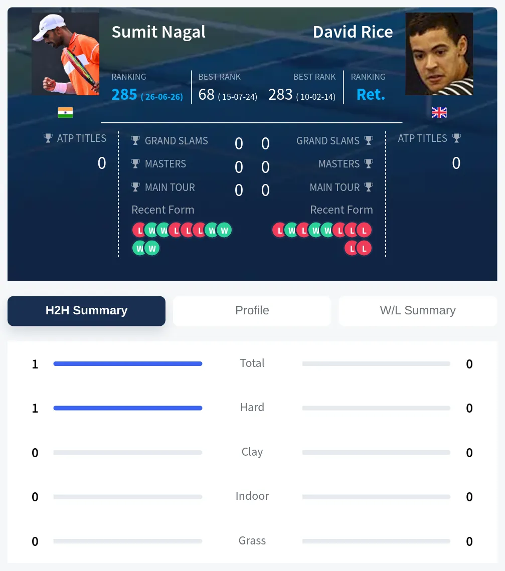 Nagal Rice H2h Summary Stats