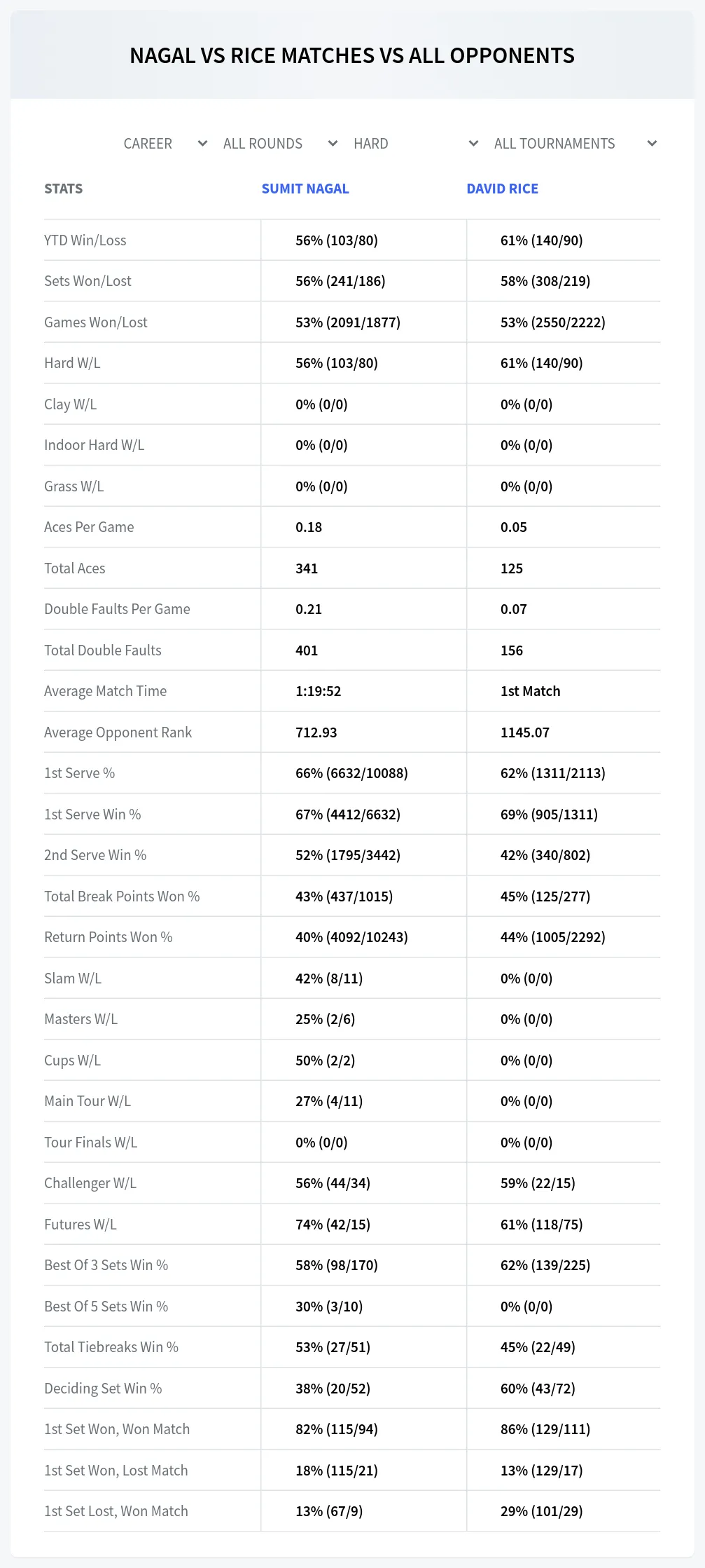 Sumit Nagal David Rice Prediction Stats