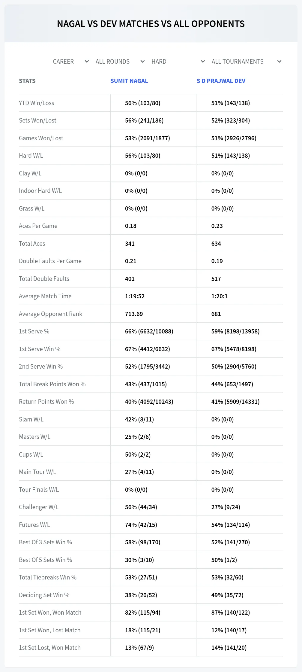 Sumit Nagal S D Prajwal Dev Prediction Stats