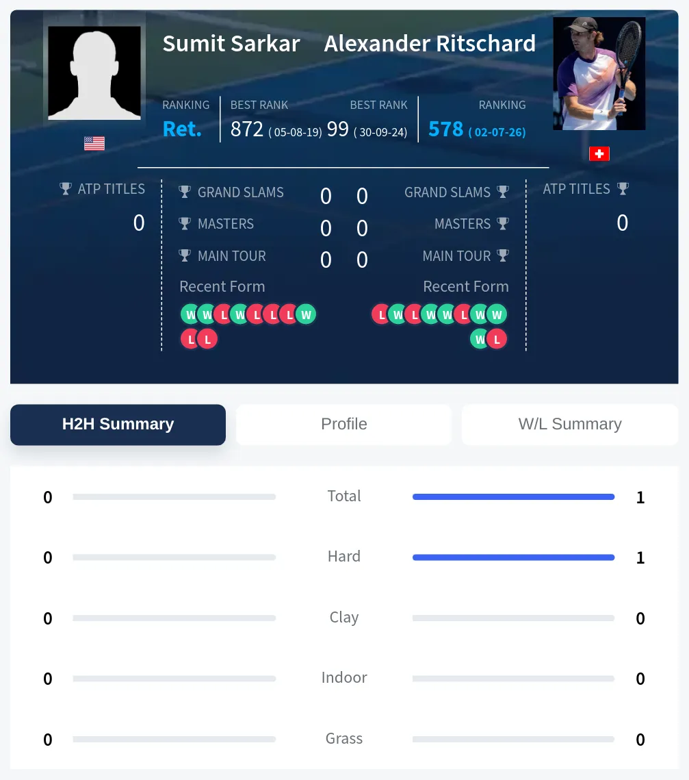 Sarkar Ritschard H2h Summary Stats