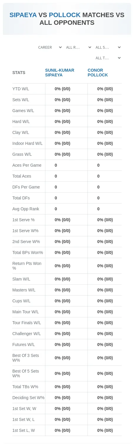 Conor Pollock Sunil-Kumar Sipaeya Prediction Stats