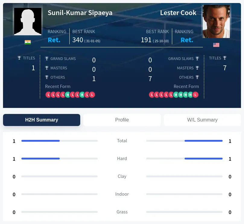 Cook Sipaeya H2h Summary Stats