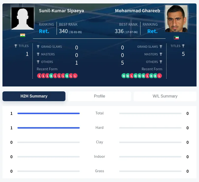 Sipaeya Ghareeb H2h Summary Stats