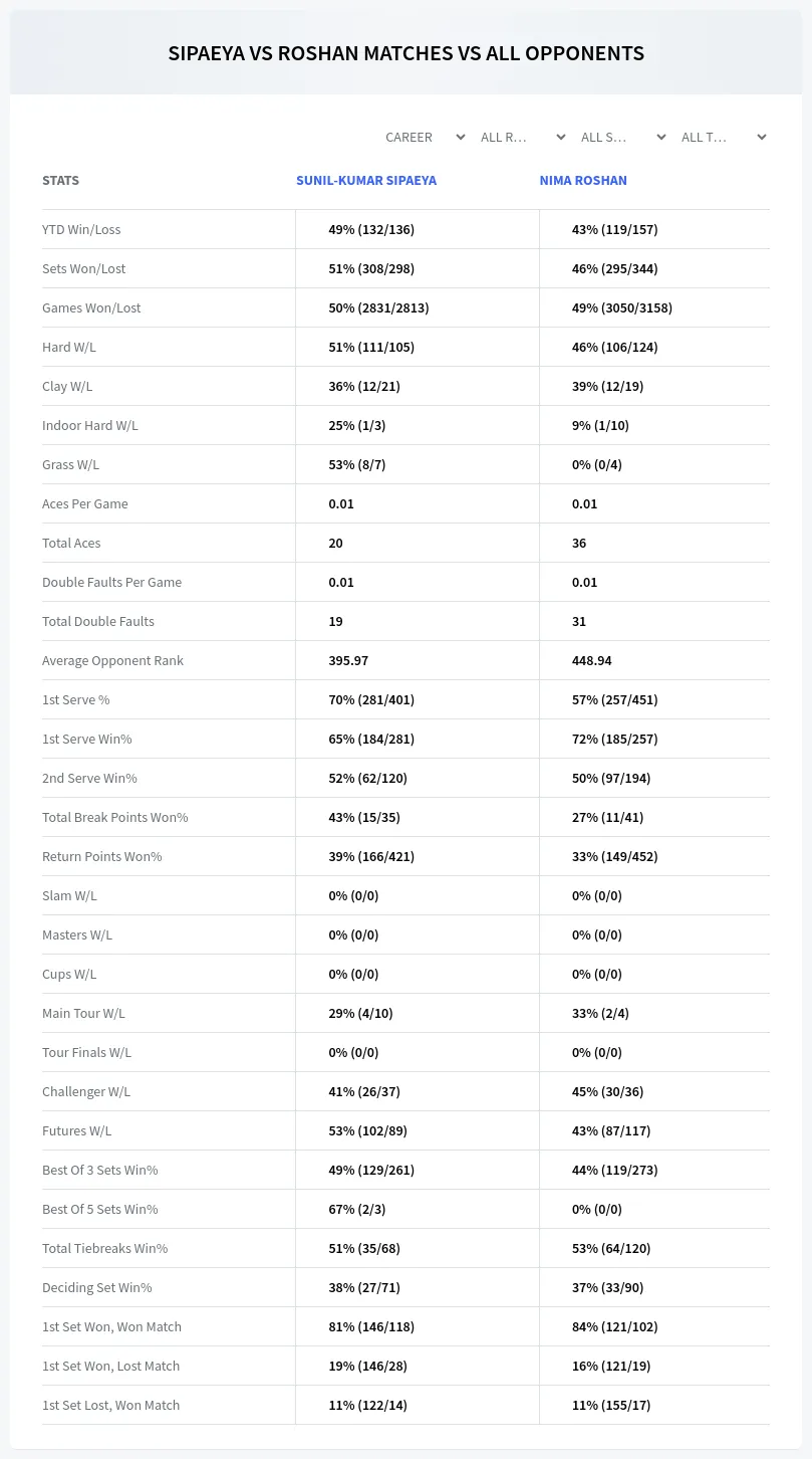 Sunil-Kumar Sipaeya Nima Roshan Prediction Stats