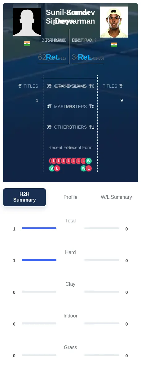 Sipaeya Devvarman H2h Summary Stats
