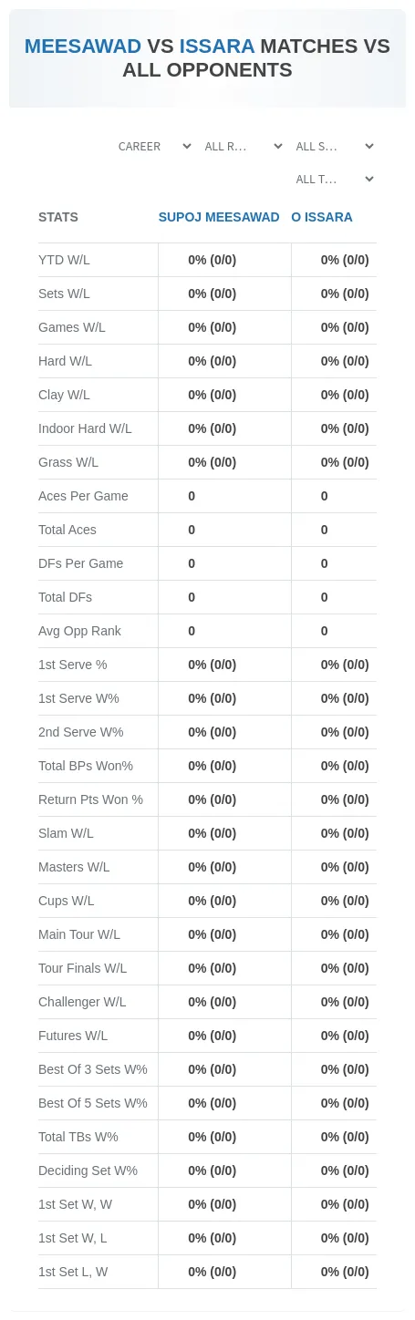 Supoj Meesawad O Issara Prediction Stats