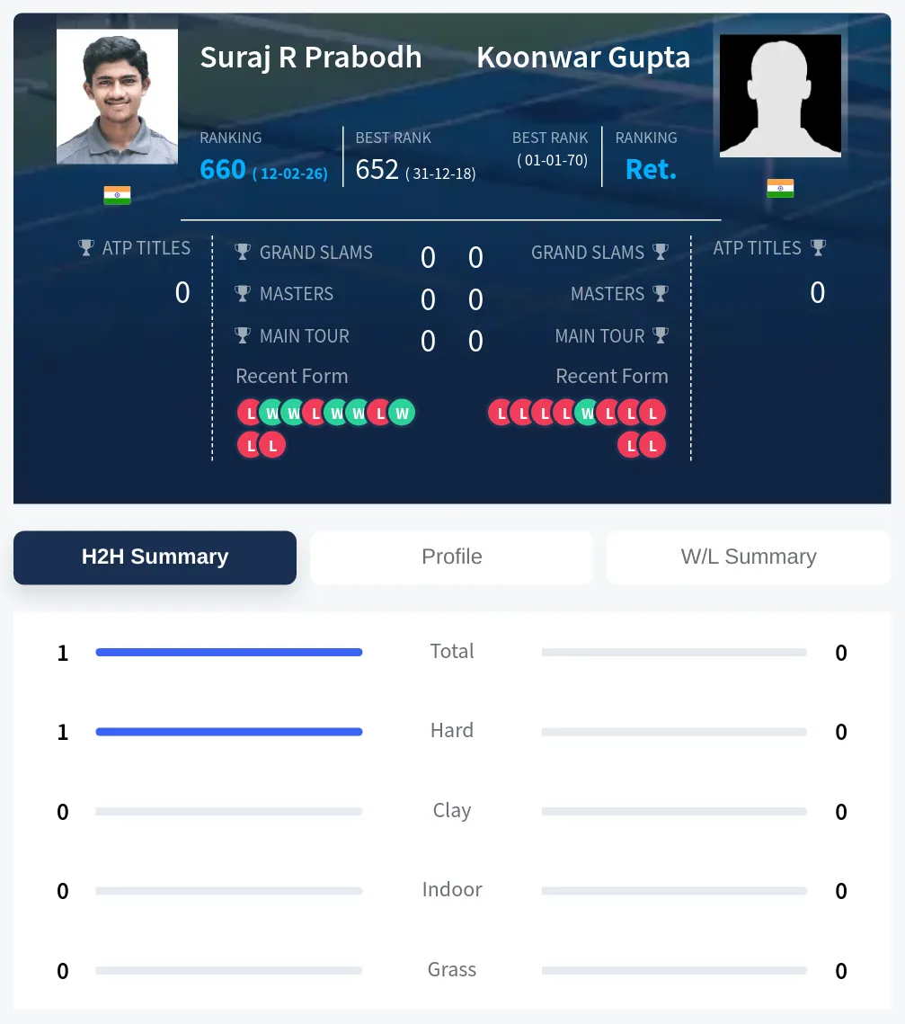 Prabodh Gupta H2h Summary Stats