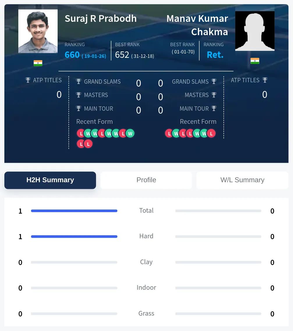 Prabodh Chakma H2h Summary Stats