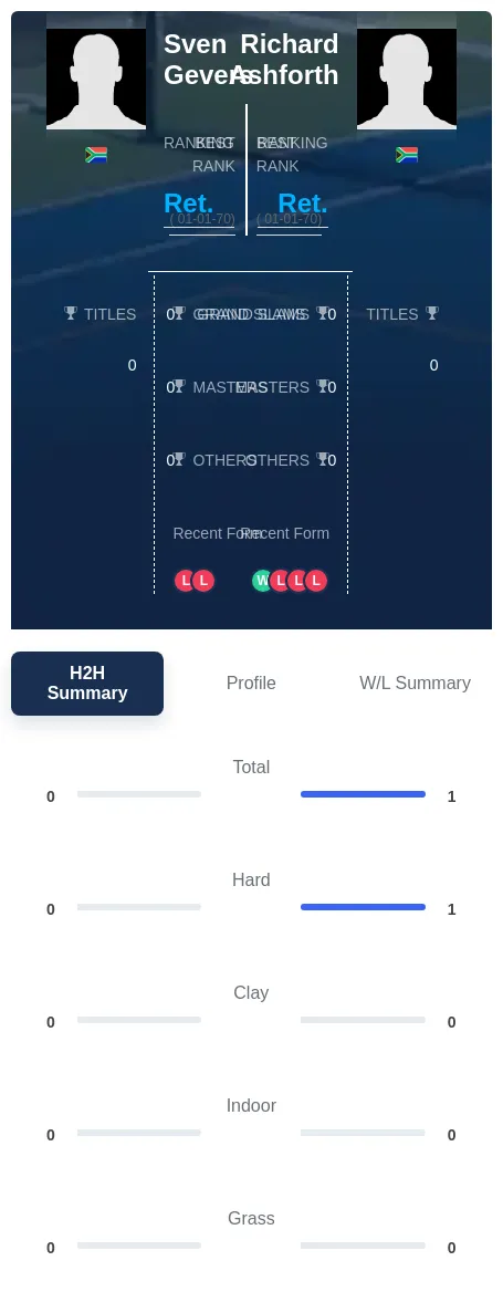 Gevers Ashforth H2h Summary Stats
