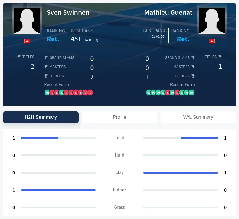Guenat Swinnen H2h Summary Stats