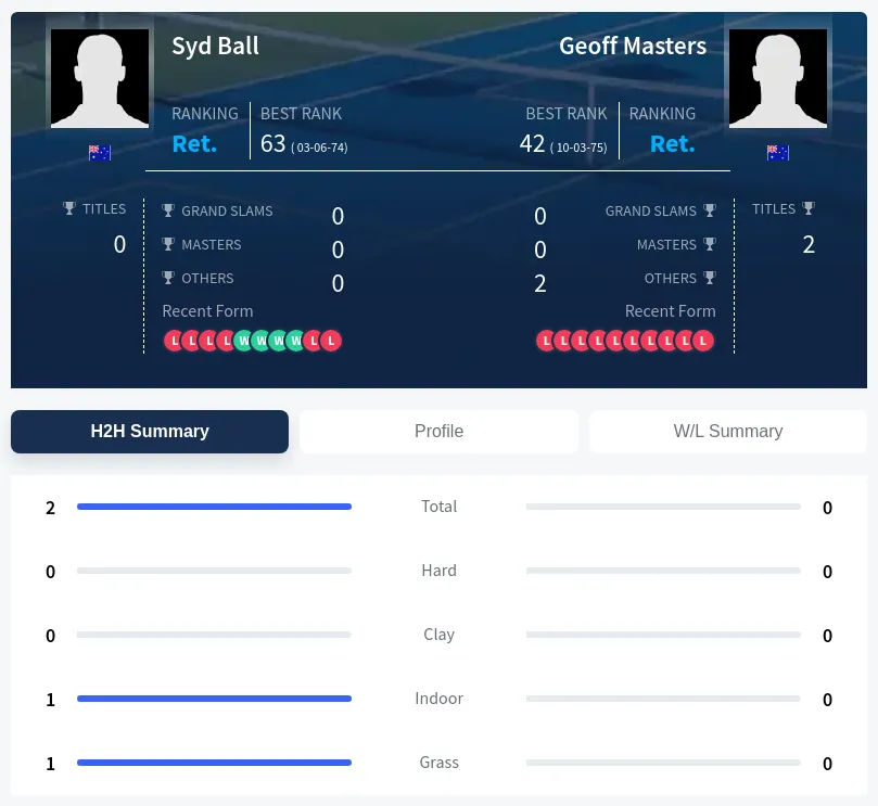Ball Masters H2h Summary Stats