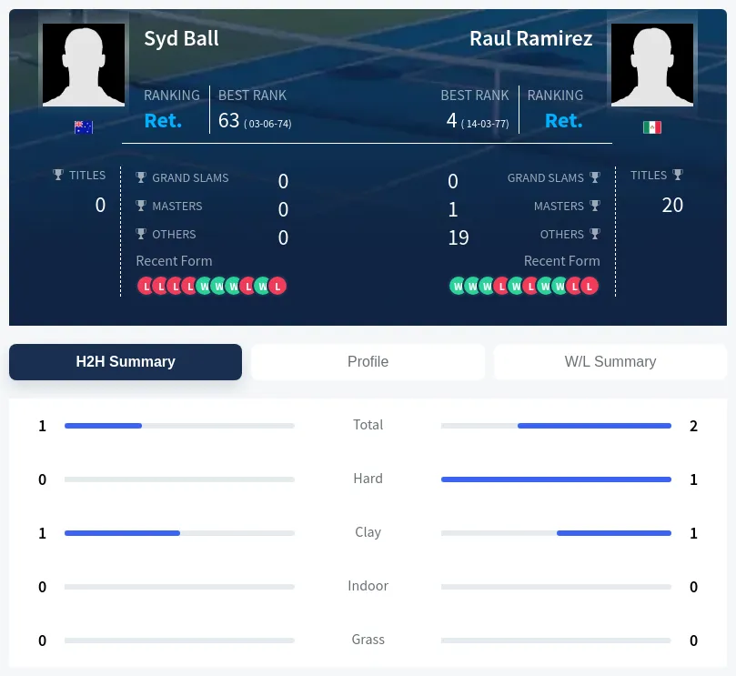 Ramirez Ball H2h Summary Stats