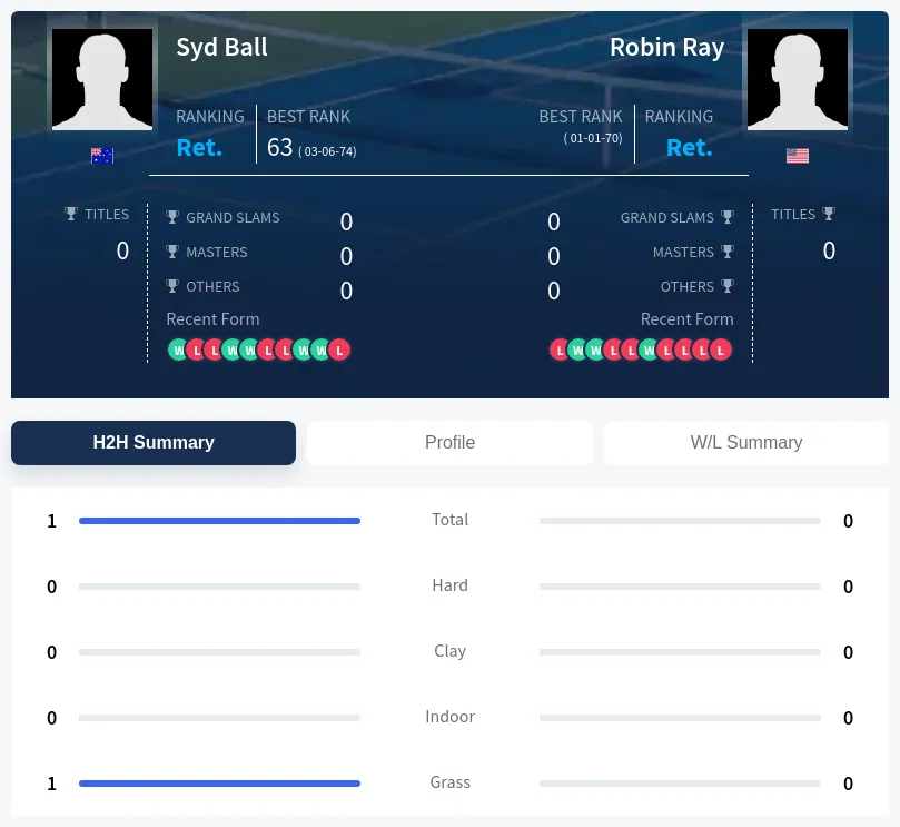 Ball Ray H2h Summary Stats