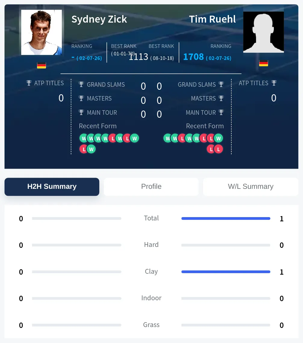 Zick Ruehl H2h Summary Stats