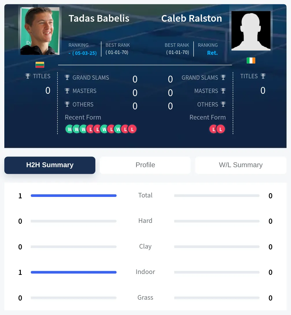Babelis Ralston H2h Summary Stats