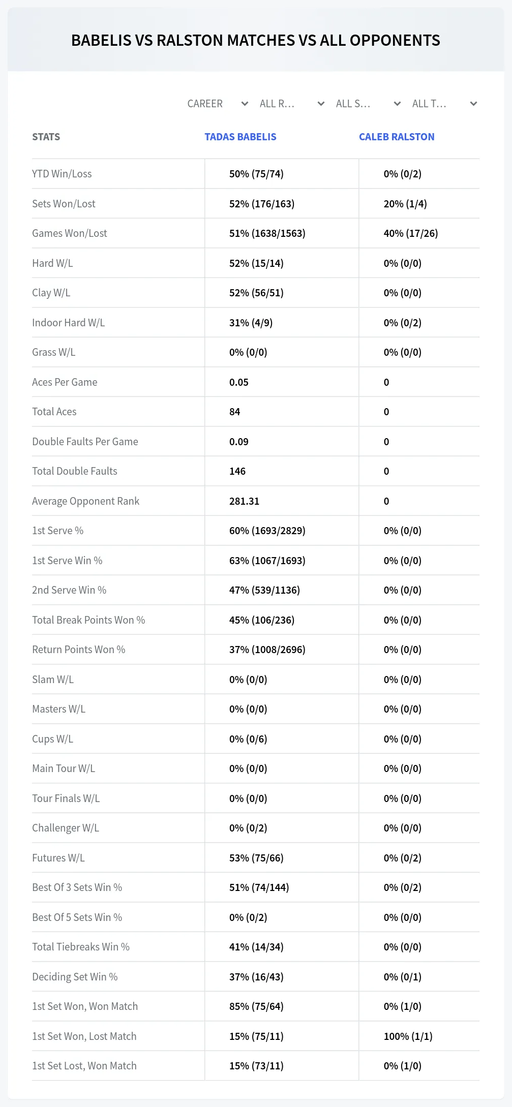 Tadas Babelis Caleb Ralston Prediction Stats