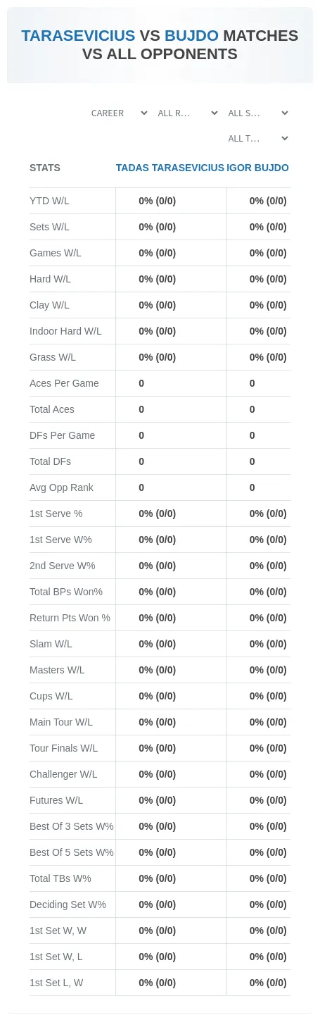 Igor Bujdo Tadas Tarasevicius Prediction Stats