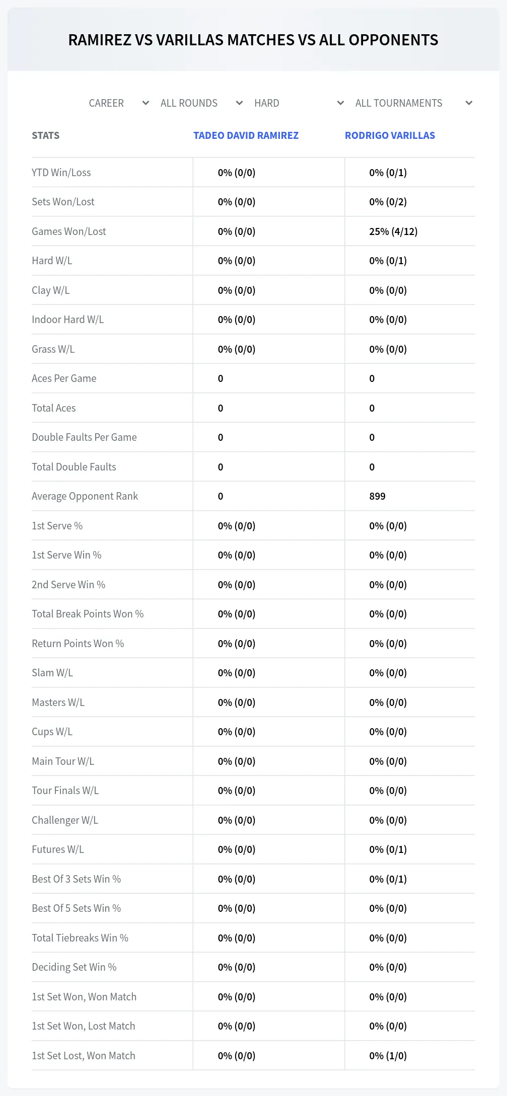 Rodrigo Varillas Tadeo David Ramirez Prediction Stats