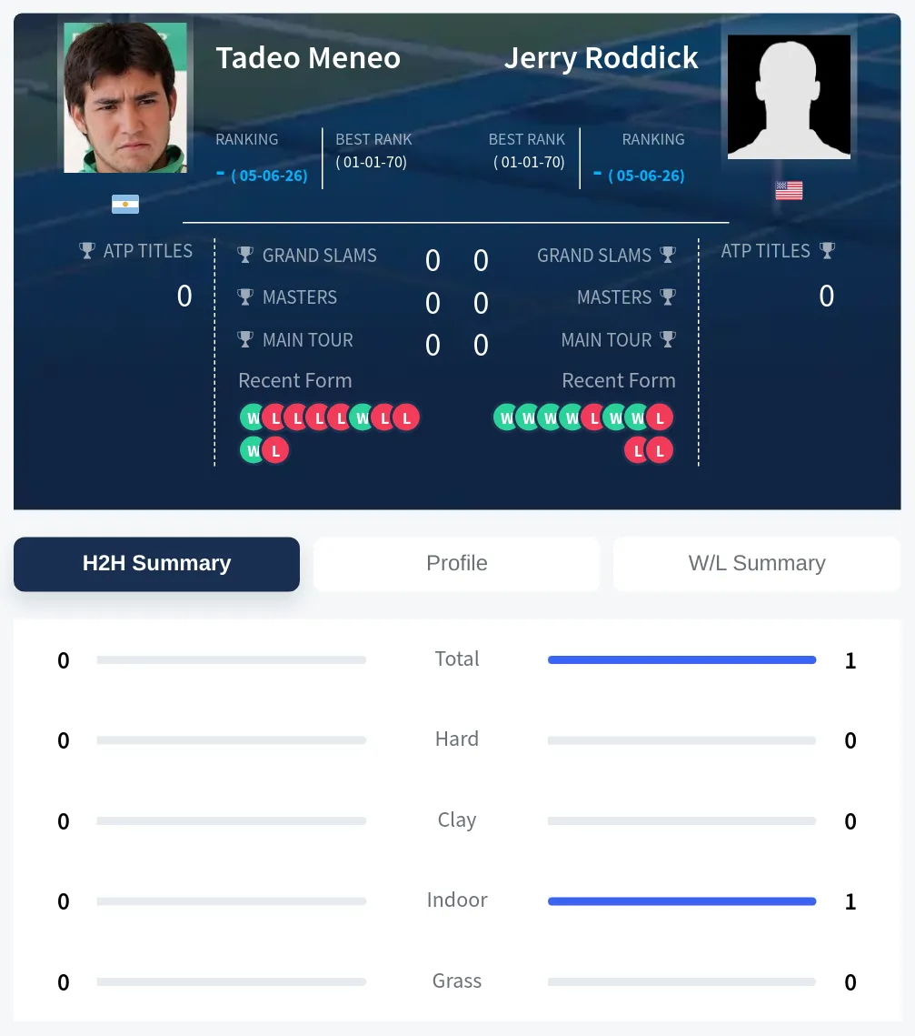 Roddick Meneo H2h Summary Stats