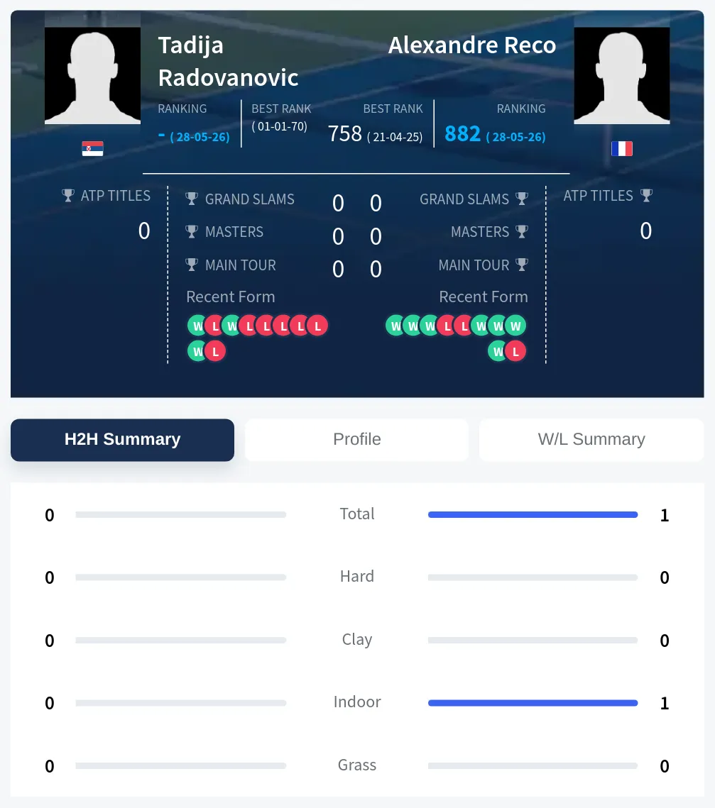 Reco Radovanovic H2h Summary Stats