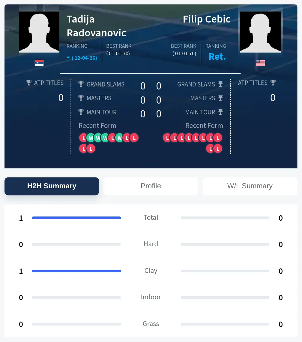 Radovanovic Cebic H2h Summary Stats